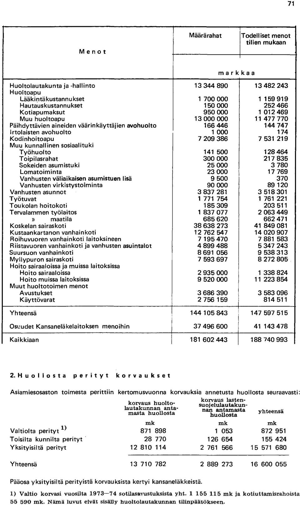 219 Muu kunnallinen sosiaalituki Työhuolto 141 500 128 464 Toipilasrahat 300 000 217 835 Sokeiden asumistuki 25 000 3 780 Lomatoiminta 23 000 17 769 Vanhusten väliaikaisen asumistuen lisä 9 500 370