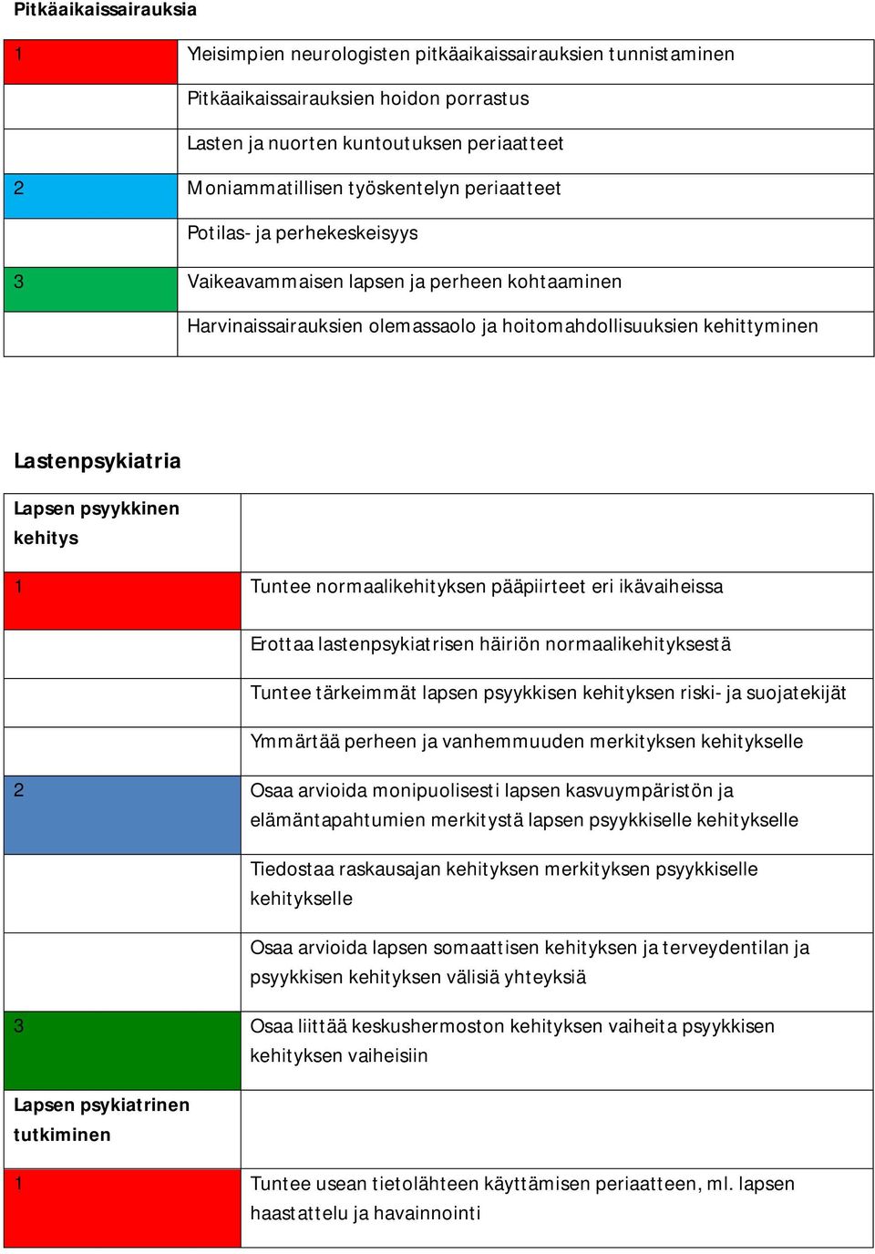 psyykkinen kehitys 1 Tuntee normaalikehityksen pääpiirteet eri ikävaiheissa Erottaa lastenpsykiatrisen häiriön normaalikehityksestä Tuntee tärkeimmät lapsen psyykkisen kehityksen riski- ja