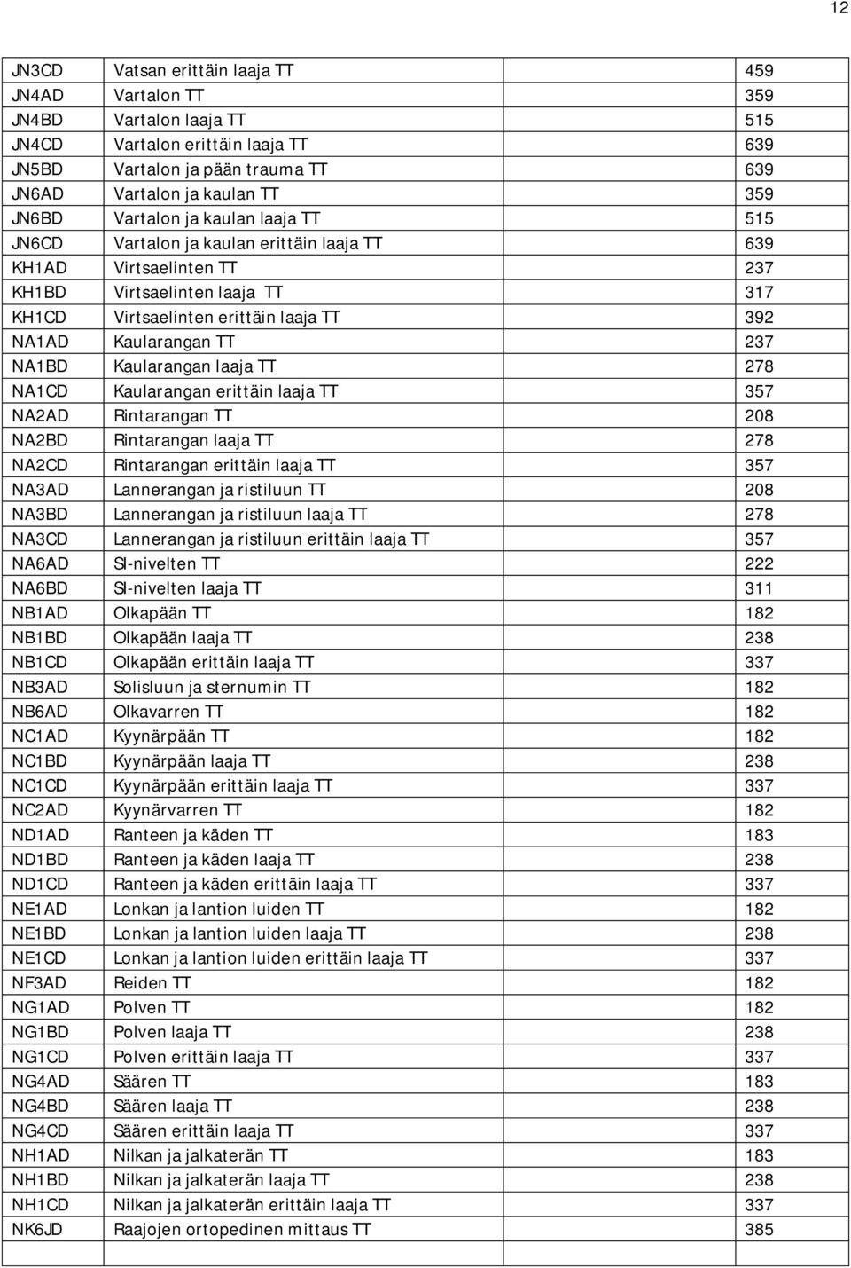 TT 237 NA1BD Kaularangan laaja TT 278 NA1CD Kaularangan erittäin laaja TT 357 NA2AD Rintarangan TT 208 NA2BD Rintarangan laaja TT 278 NA2CD Rintarangan erittäin laaja TT 357 NA3AD Lannerangan ja