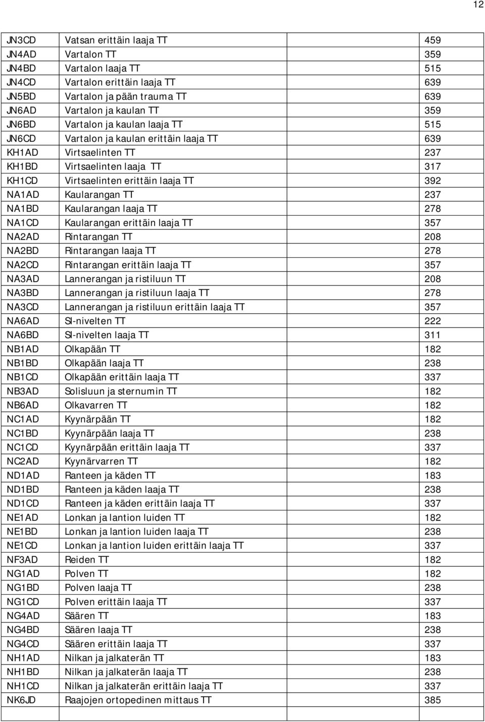 TT 237 NA1BD Kaularangan laaja TT 278 NA1CD Kaularangan erittäin laaja TT 357 NA2AD Rintarangan TT 208 NA2BD Rintarangan laaja TT 278 NA2CD Rintarangan erittäin laaja TT 357 NA3AD Lannerangan ja