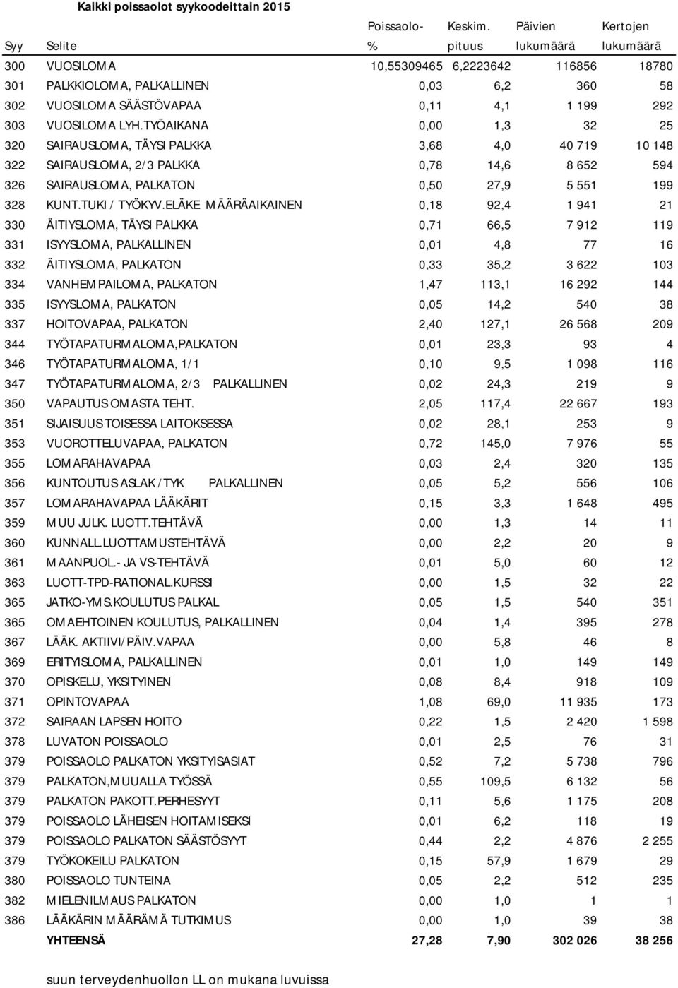 VUOSILOMA LYH.TYÖAIKANA 0,00 1,3 32 25 320 SAIRAUSLOMA, TÄYSI PALKKA 3,68 4,0 40 719 10 148 322 SAIRAUSLOMA, 2/3 PALKKA 0,78 14,6 8 652 594 326 SAIRAUSLOMA, PALKATON 0,50 27,9 5 551 199 328 KUNT.