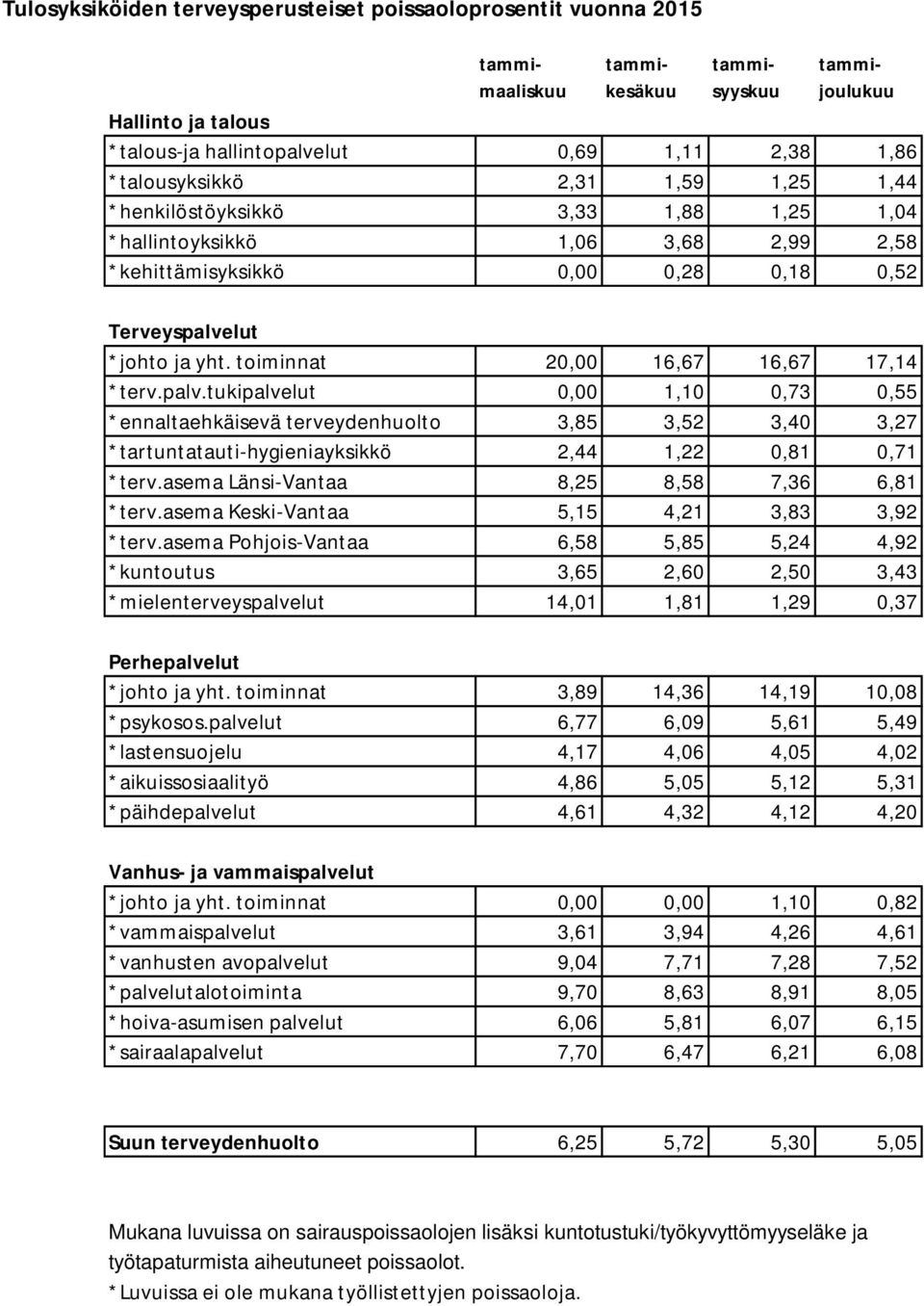 toiminnat 20,00 16,67 16,67 17,14 *terv.palv.tukipalvelut 0,00 1,10 0,73 0,55 *ennaltaehkäisevä terveydenhuolto 3,85 3,52 3,40 3,27 *tartuntatauti-hygieniayksikkö 2,44 1,22 0,81 0,71 *terv.