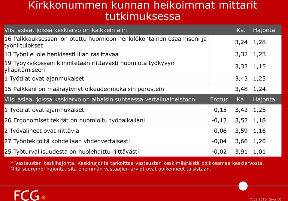 huomiota työkyvyn ylläpitämiseen 3,33 1,15 1 Työtilat ovat ajanmukaiset 3,43 1,25 15 Palkkani on määräytynyt oikeudenmukaisin perustein 3,48 1,24 Viisi asiaa, joissa keskiarvo on alhaisin suhteessa