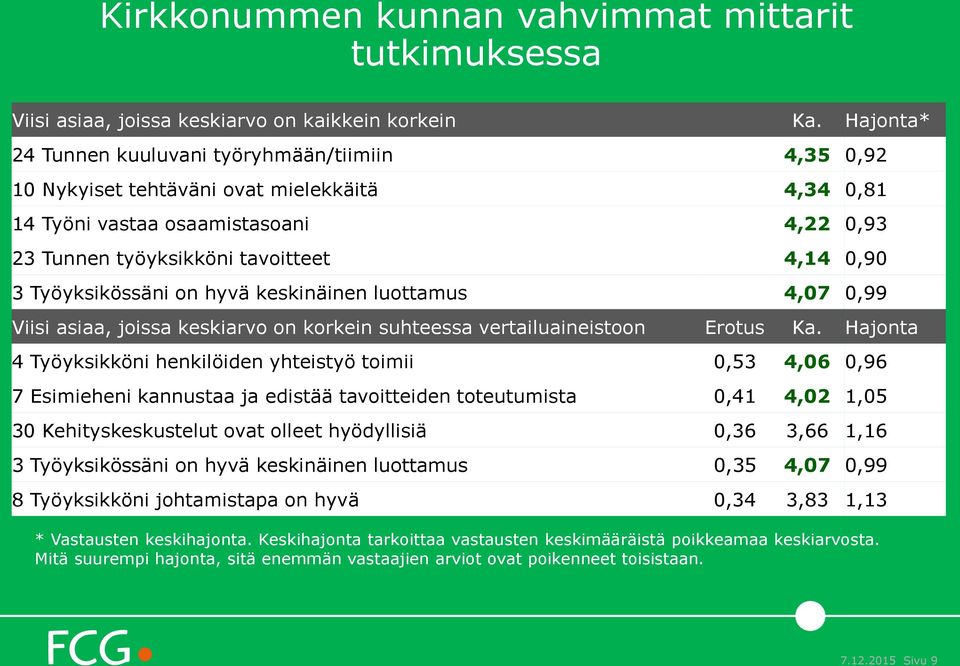 Työyksikössäni on hyvä keskinäinen luottamus 4,07 0,99 Viisi asiaa, joissa keskiarvo on korkein suhteessa vertailuaineistoon Erotus Ka.