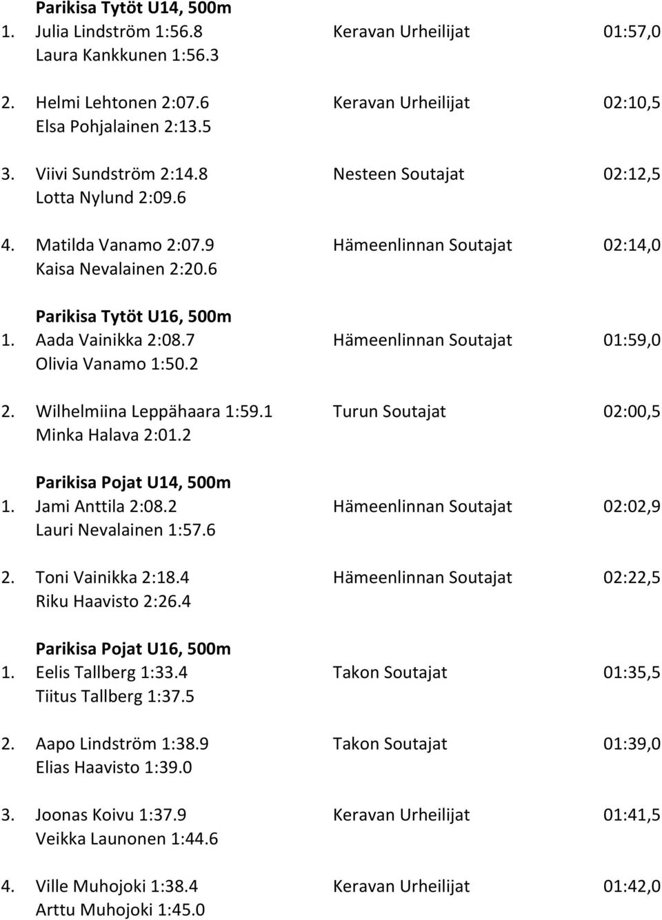 7 Hämeenlinnan Soutajat 01:59,0 Olivia Vanamo 1:50.2 2. Wilhelmiina Leppähaara 1:59.1 Turun Soutajat 02:00,5 Minka Halava 2:01.2 Parikisa Pojat U14, 500m 1. Jami Anttila 2:08.