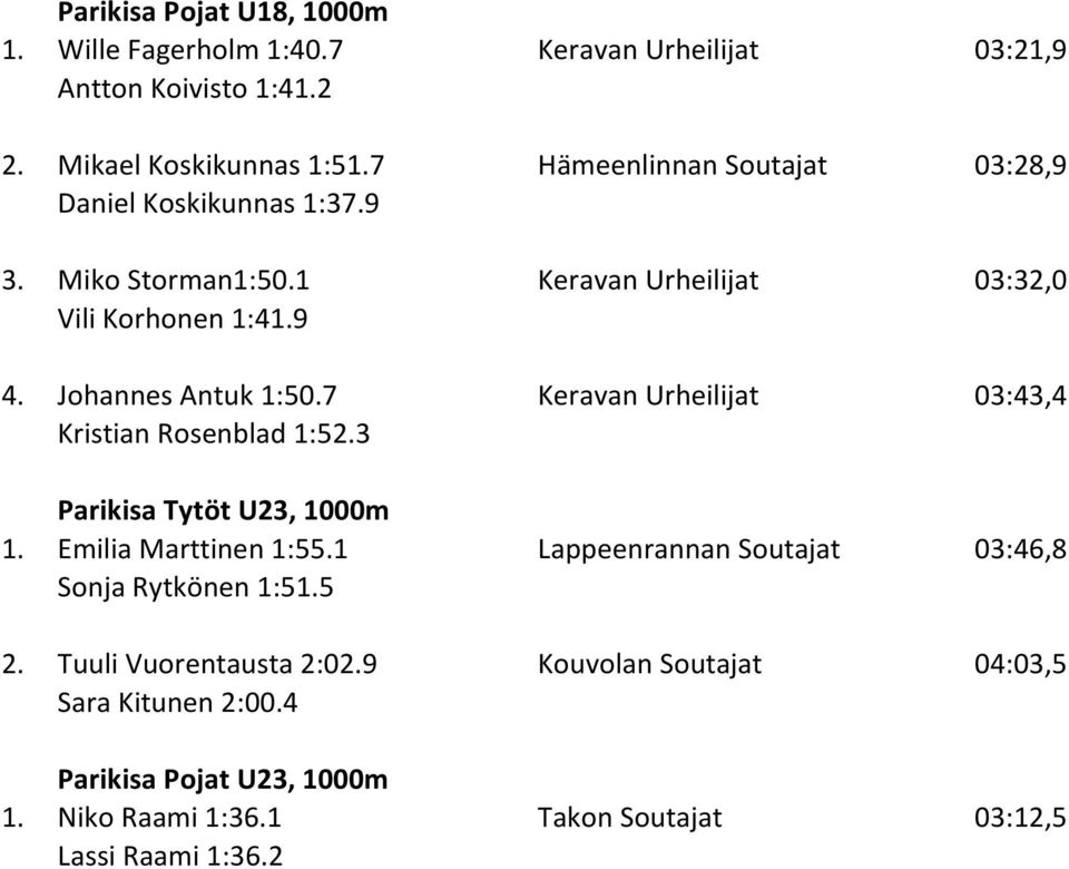 7 Keravan Urheilijat 03:43,4 Kristian Rosenblad 1:52.3 Parikisa Tytöt U23, 1000m 1. Emilia Marttinen 1:55.