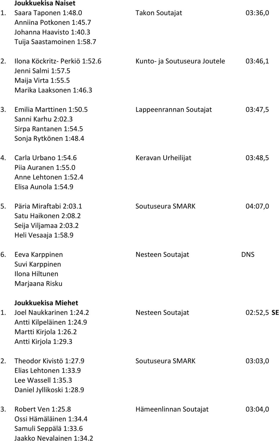 5 Sonja Rytkönen 1:48.4 4. Carla Urbano 1:54.6 Keravan Urheilijat 03:48,5 Piia Auranen 1:55.0 Anne Lehtonen 1:52.4 Elisa Aunola 1:54.9 5. Päria Miraftabi 2:03.