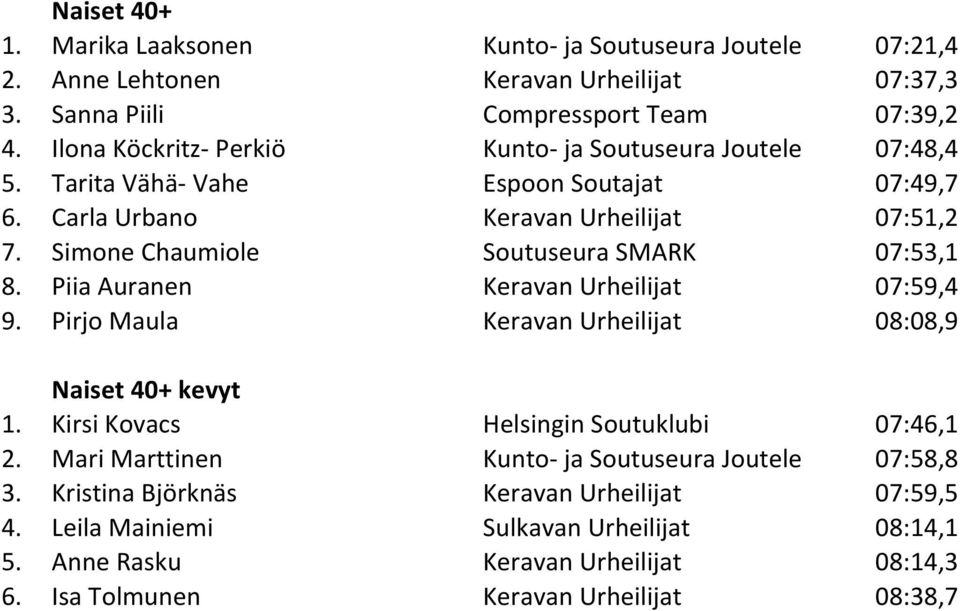 Simone Chaumiole Soutuseura SMARK 07:53,1 8. Piia Auranen Keravan Urheilijat 07:59,4 9. Pirjo Maula Keravan Urheilijat 08:08,9 Naiset 40+ kevyt 1.