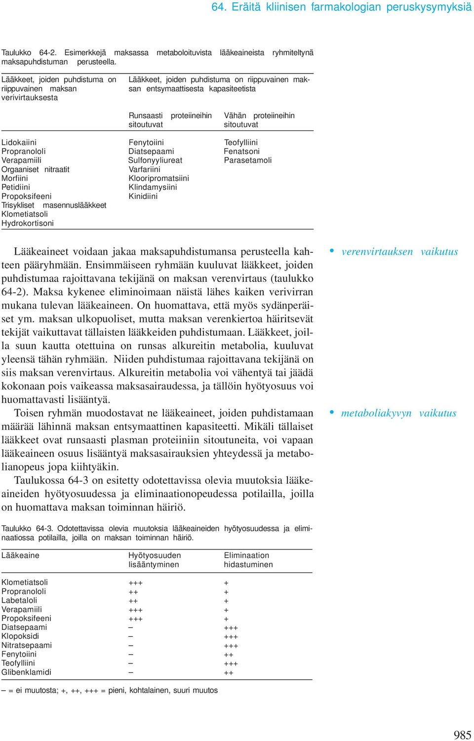 sitoutuvat sitoutuvat Lidokaiini Fenytoiini Teofylliini Propranololi Diatsepaai Fenatsoni Verapaiili Sulfonyyliureat Parasetaoli Orgaaniset nitraatit Varfariini Morfiini Klooriproatsiini Petidiini