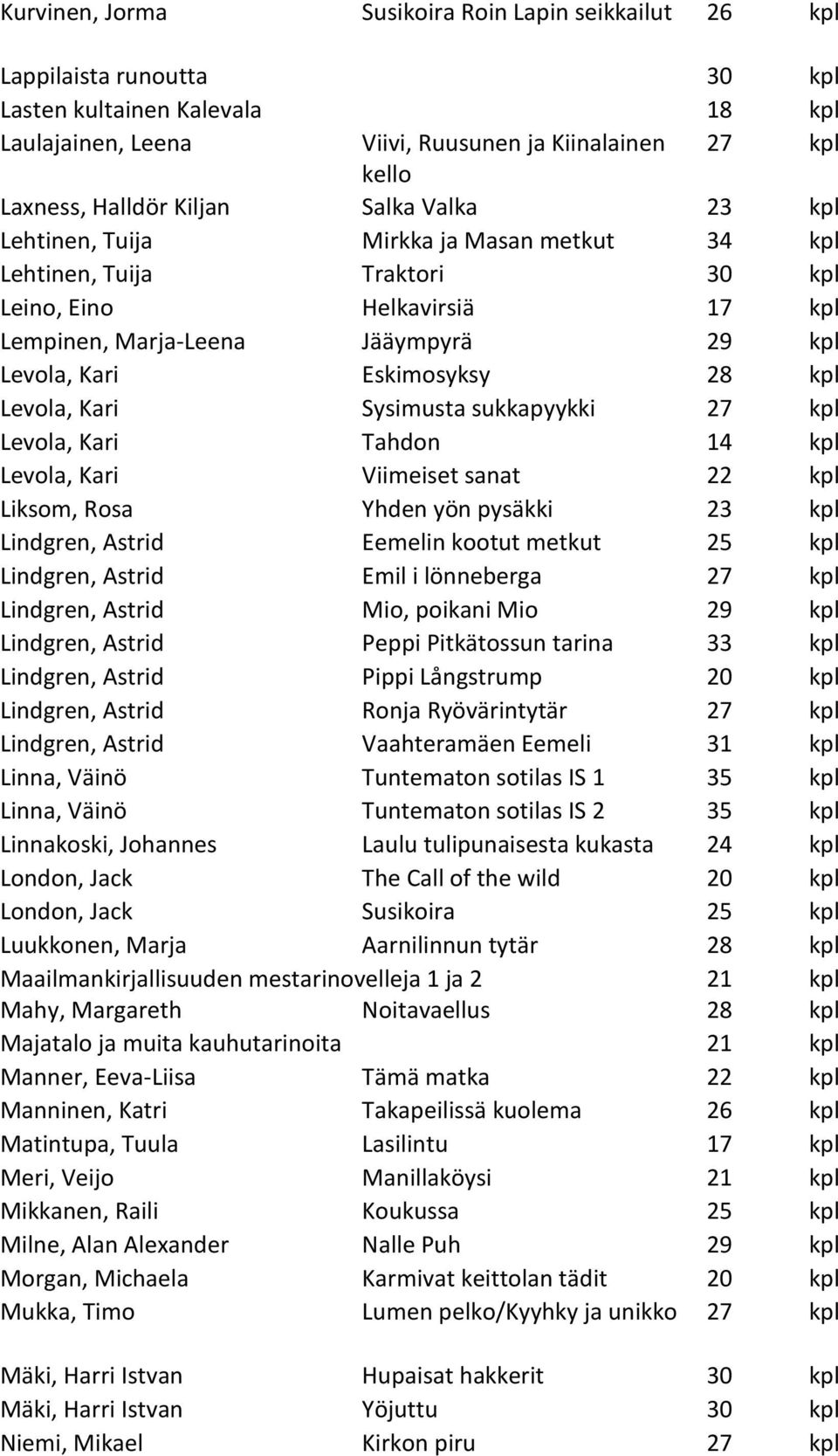 28 kpl Levola, Kari Sysimusta sukkapyykki 27 kpl Levola, Kari Tahdon 14 kpl Levola, Kari Viimeiset sanat 22 kpl Liksom, Rosa Yhden yön pysäkki 23 kpl Lindgren, Astrid Eemelin kootut metkut 25 kpl