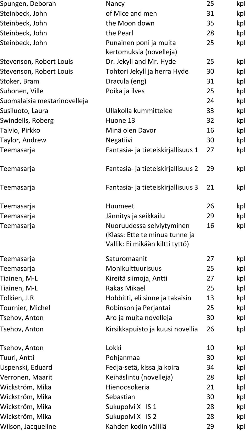 Hyde 25 kpl Stevenson, Robert Louis Tohtori Jekyll ja herra Hyde 30 kpl Stoker, Bram Dracula (eng) 31 kpl Suhonen, Ville Poika ja ilves 25 kpl Suomalaisia mestarinovelleja 24 kpl Susiluoto, Laura