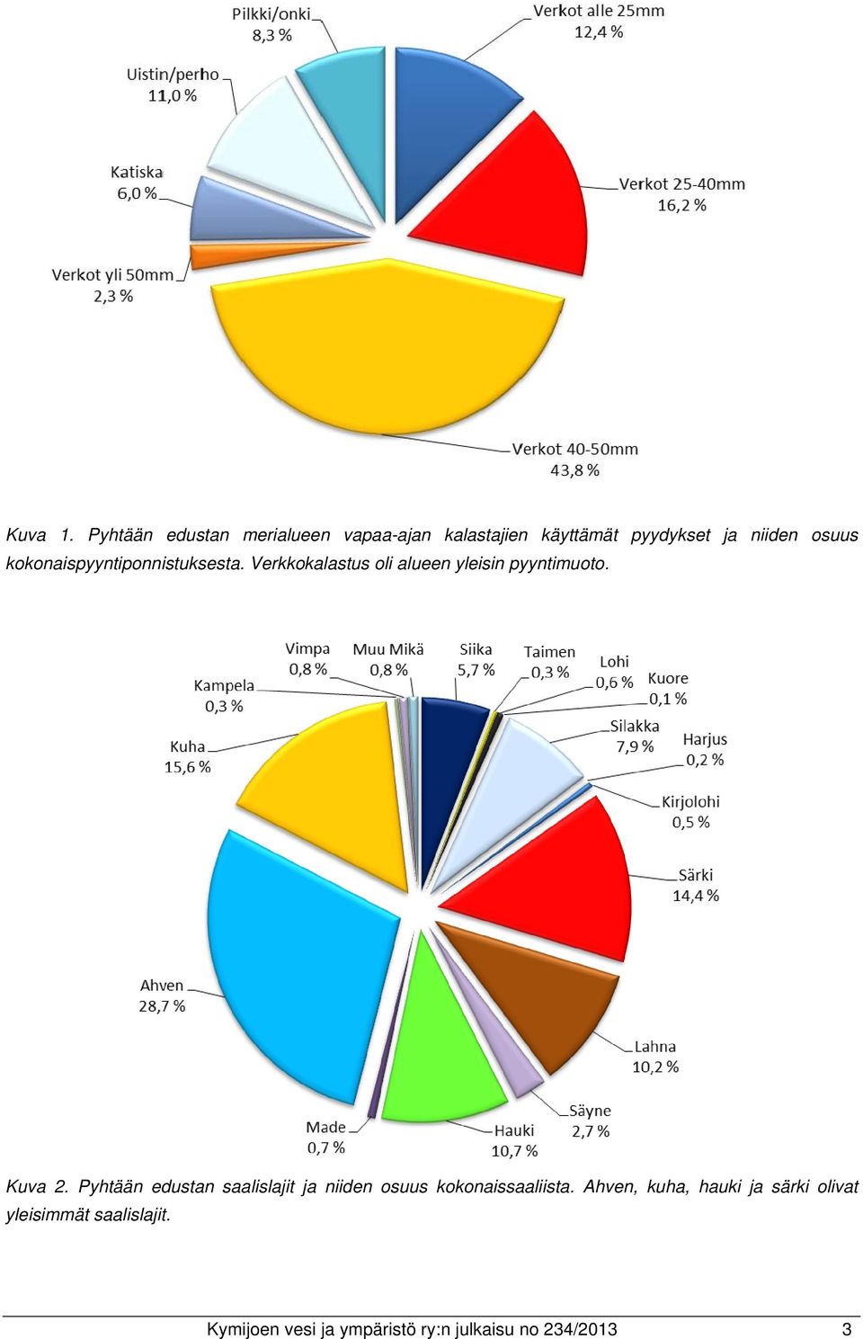 kokonaispyyntiponnistuksesta. Verkkokalastus oli alueen yleisin pyyntimuoto. Kuva 2.