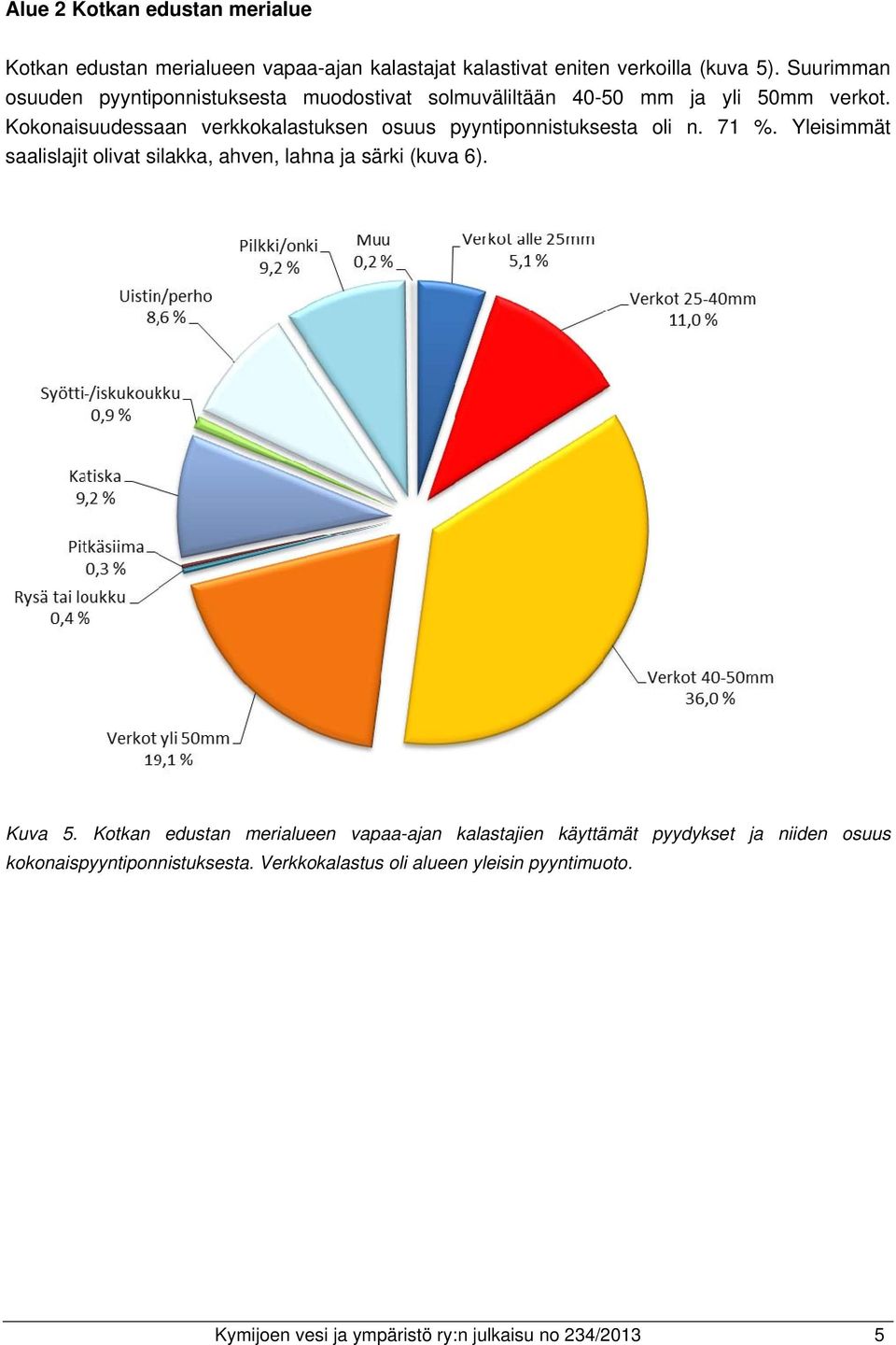 Kokonaisuudessaan verkkokalastuksen osuus pyyntiponnistuksesta oli n. 71 %. Yleisimmät saalislajit olivat silakka, ahven, lahna ja särki (kuva 6).