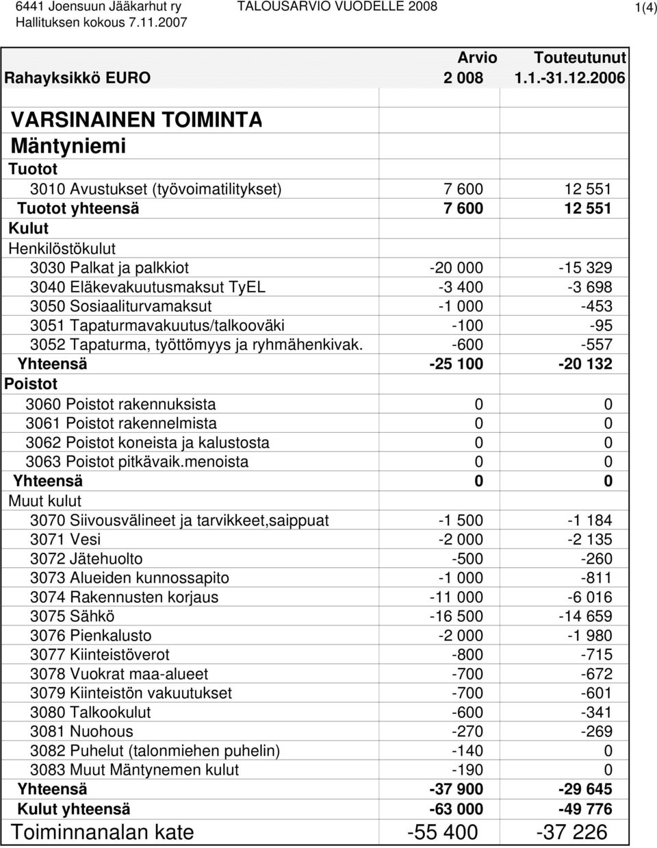 Eläkevakuutusmaksut TyEL -3 400-3 698 3050 Sosiaaliturvamaksut -1 000-453 3051 Tapaturmavakuutus/talkooväki -100-95 3052 Tapaturma, työttömyys ja ryhmähenkivak.