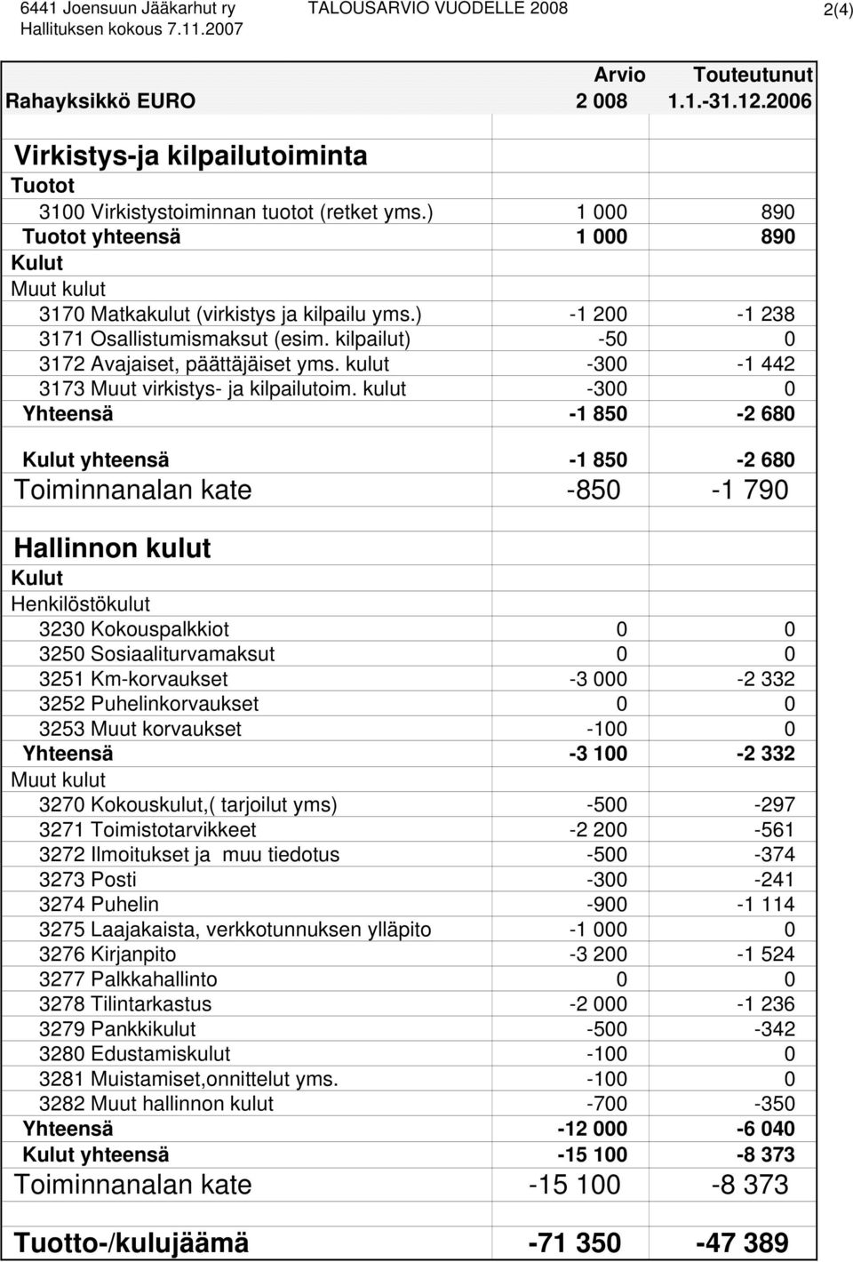 ) -1 200-1 238 3171 Osallistumismaksut (esim. kilpailut) -50 0 3172 Avajaiset, päättäjäiset yms. kulut -300-1 442 3173 Muut virkistys- ja kilpailutoim.