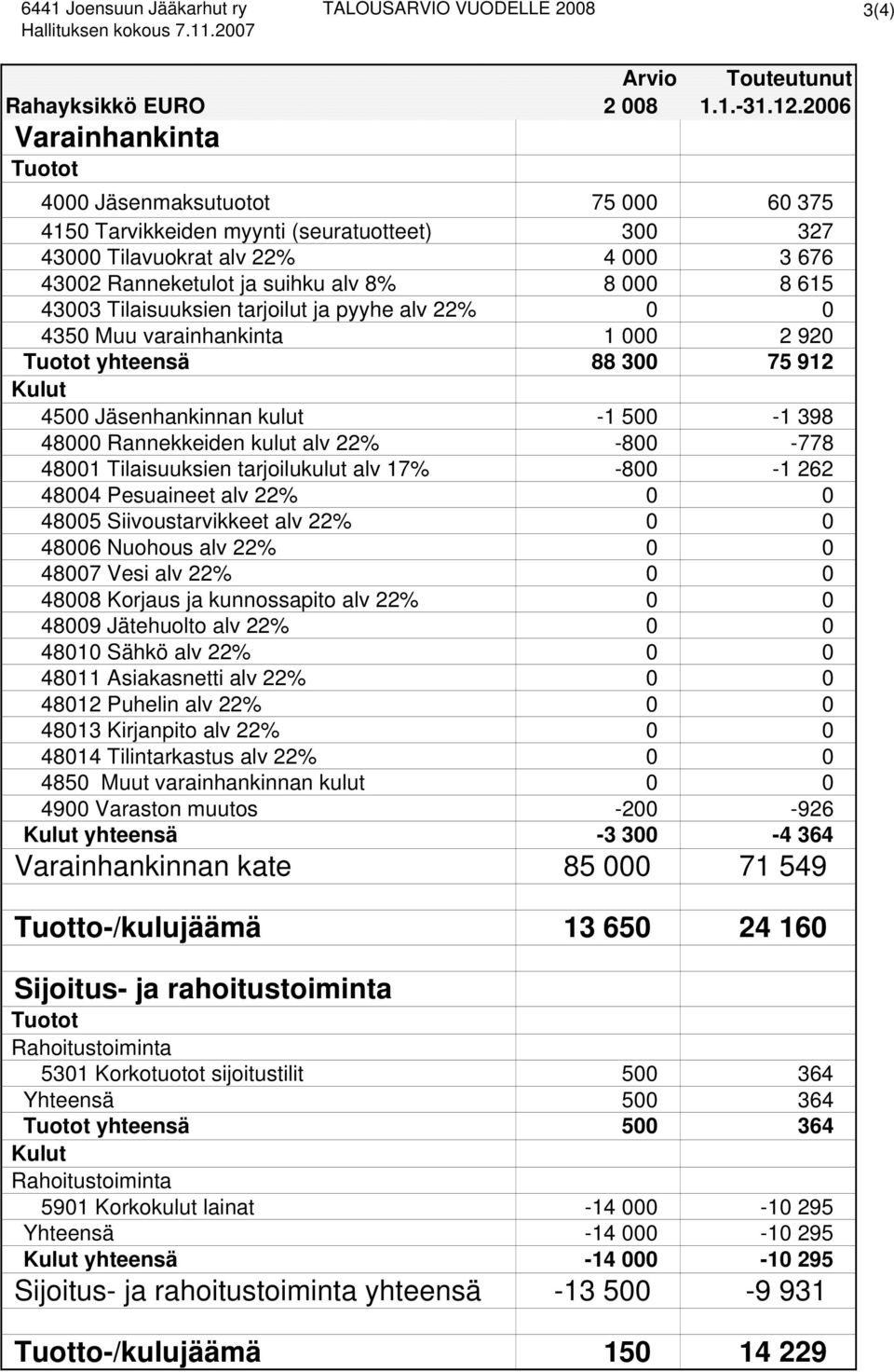 43003 Tilaisuuksien tarjoilut ja pyyhe alv 22% 0 0 4350 Muu varainhankinta 1 000 2 920 Tuotot yhteensä 88 300 75 912 Kulut 4500 Jäsenhankinnan kulut -1 500-1 398 48000 Rannekkeiden kulut alv 22%