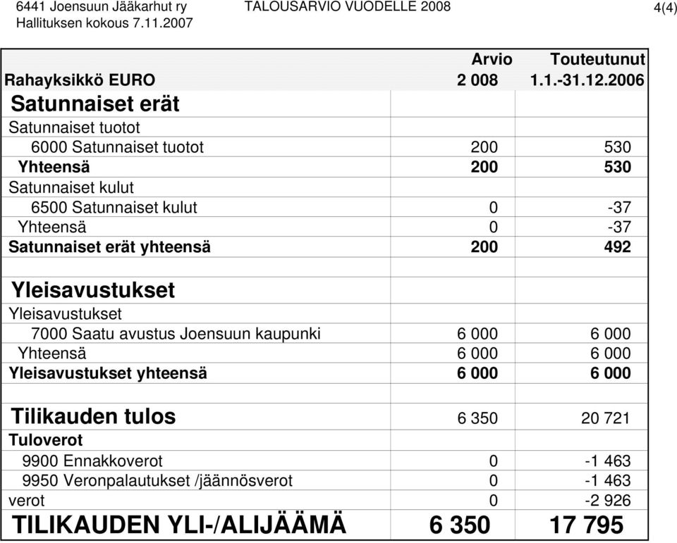 Satunnaiset erät yhteensä 200 492 Yleisavustukset Yleisavustukset 7000 Saatu avustus Joensuun kaupunki 6 000 6 000 Yhteensä 6 000 6 000 Yleisavustukset