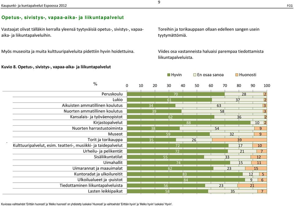 Viides osa vastanneista haluaisi parempaa tiedottamista liikuntapalveluista Hyvin En osaa sanoa Huonosti Peruskoulu Lukio Aikuisten ammatillinen koulutus Nuorten ammatillinen koulutus Kansalais ja