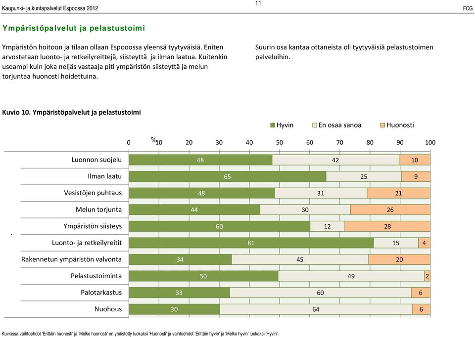Kuvio Ympäristöpalvelut ja pelastustoimi Hyvin En osaa sanoa Huonosti % Luonnon suojelu Ilman laatu Vesistöjen puhtaus Melun torjunta Ympäristön siisteys Luonto ja retkeilyreitit Rakennetun