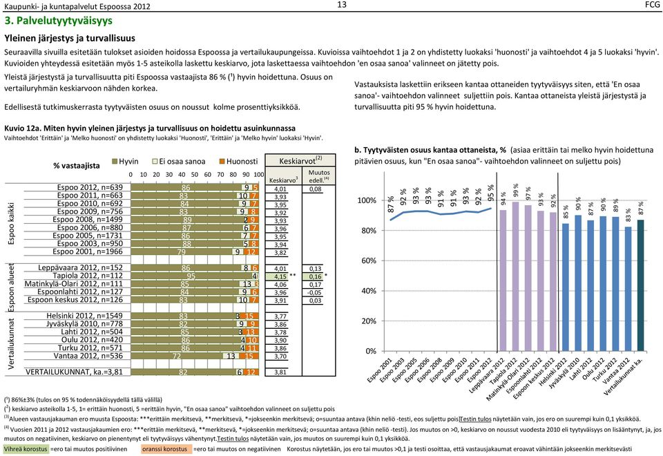 valinneet on jätetty pois Yleistä järjestystä ja turvallisuutta piti Espoossa vastaajista % (¹) hyvin hoidettuna Osuus on vertailuryhmän keskiarvoon nähden korkea Edellisestä tutkimuskerrasta