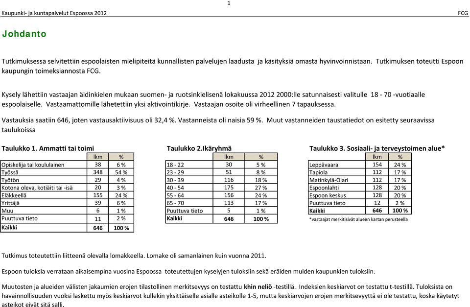 yksi aktivointikirje Vastaajan osoite oli virheellinen tapauksessa Vastauksia saatiin, joten vastausaktiivisuus oli, % Vastanneista oli naisia % Muut vastanneiden taustatiedot on esitetty seuraavissa