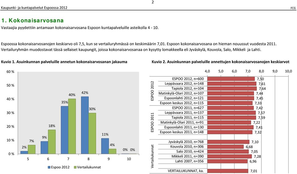 Jyväskylä, Kouvola, Salo, Mikkeli ja Lahti Kuvio Asuinkunnan palveluille annetun kokonaisarvosanan jakauma Kuvio Asuinkunnan palveluille annettujen kokonaisarvosanojen keskiarvot Asia ei % ole ollut