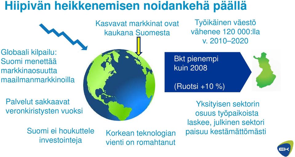 2010 2020 Bkt pienempi kuin 2008 (Ruotsi +10 %) Palvelut sakkaavat veronkiristysten vuoksi Suomi ei houkuttele