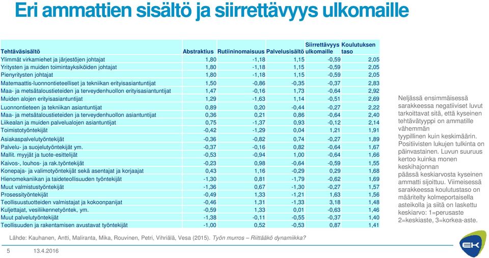 tekniikan erityisasiantuntijat 1,50-0,86-0,35-0,37 2,83 Maa- ja metsätaloustieteiden ja terveydenhuollon erityisasiantuntijat 1,47-0,16 1,73-0,64 2,92 Muiden alojen erityisasiantuntijat 1,29-1,63