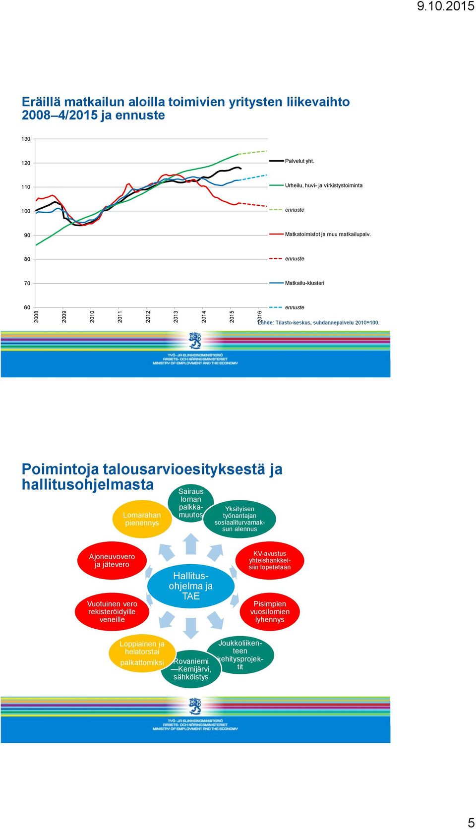 80 ennuste 70 Matkailu-klusteri 60 ennuste Poimintoja talousarvioesityksestä ja hallitusohjelmasta Lomarahan pienennys Sairaus loman palkkamuutos Yksityisen työnantajan