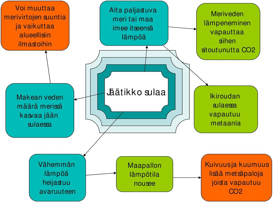 merissä kasvaa jään sulaessa Jäätikko sulaa Ikiroudan sulaessa vapautuu metaania Vähemmän lämpöä