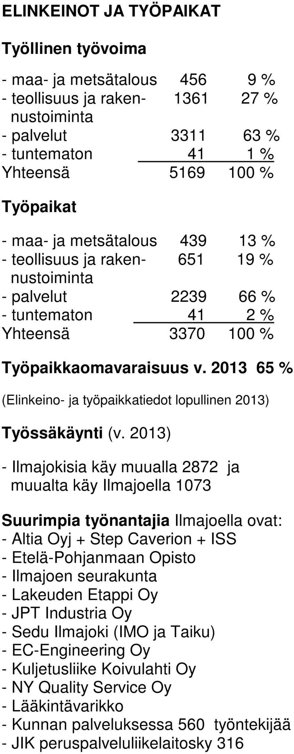2013 65 % (Elinkeino- ja työpaikkatiedot lopullinen 2013) Työssäkäynti (v.