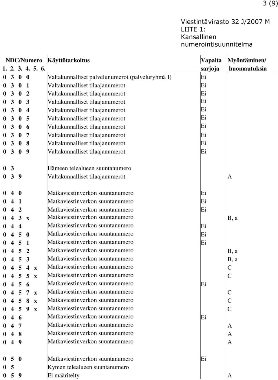 tilaajanumerot Ei 0 3 0 4 Valtakunnalliset tilaajanumerot Ei 0 3 0 5 Valtakunnalliset tilaajanumerot Ei 0 3 0 6 Valtakunnalliset tilaajanumerot Ei 0 3 0 7 Valtakunnalliset tilaajanumerot Ei 0 3 0 8