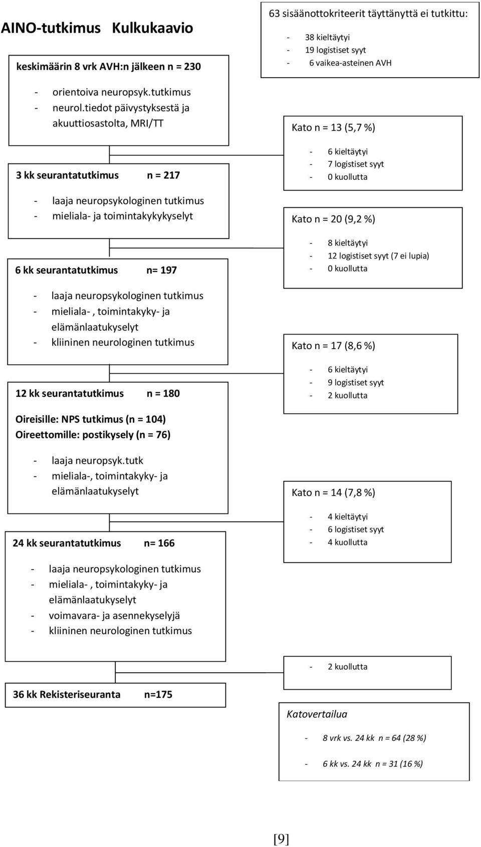 neuropsykologinen tutkimus - mieliala-, toimintakyky- ja elämänlaatukyselyt - kliininen neurologinen tutkimus 12 kk seurantatutkimus n = 180 63 sisäänottokriteerit täyttänyttä ei tutkittu: - 38