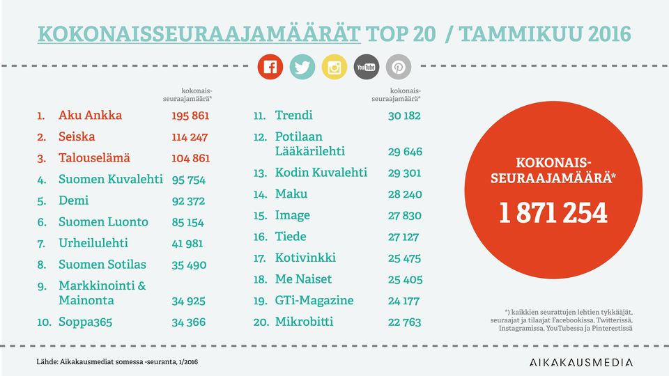 Potilaan Lääkärilehti 29 646 13. Kodin Kuvalehti 29 301 14. Maku 28 240 15. Image 27 830 16. Tiede 27 127 17. Kotivinkki 25 475 18. Me Naiset 25 405 19. GTi-Magazine 24 177 20.