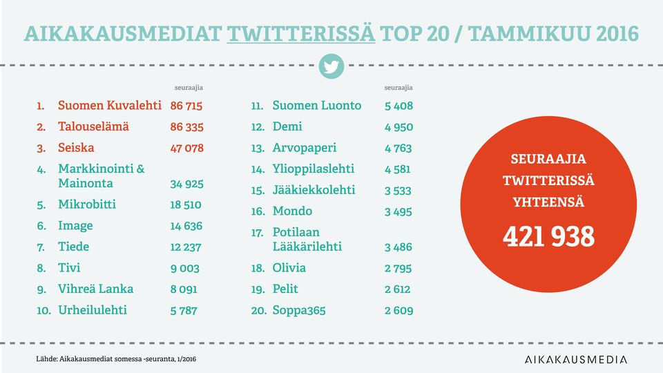 Urheilulehti 5 787 seuraajia 11. Suomen Luonto 5 408 12. Demi 4 950 13. Arvopaperi 4 763 14. Ylioppilaslehti 4 581 15.