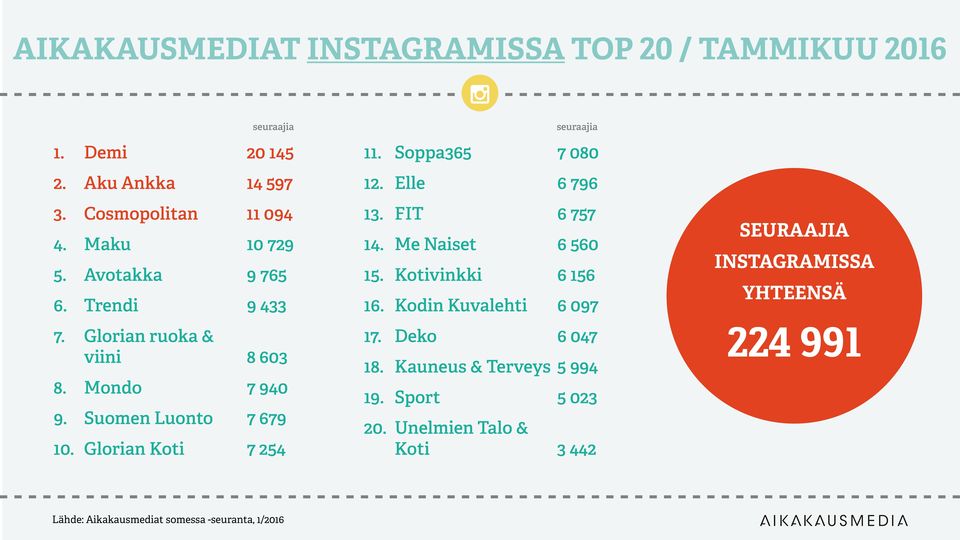 Glorian Koti 7 254 seuraajia 11. Soppa365 7 080 12. Elle 6 796 13. FIT 6 757 14. Me Naiset 6 560 15. Kotivinkki 6 156 16.