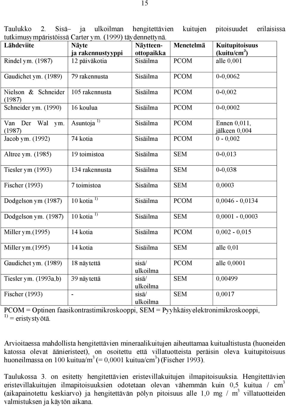 (1989) 79 rakennusta Sisäilma PCOM 0-0,0062 Nielson & Schneider 105 rakennusta Sisäilma PCOM 0-0,002 (1987) Schneider ym. (1990) 16 koulua Sisäilma PCOM 0-0,0002 Van Der Wal ym.