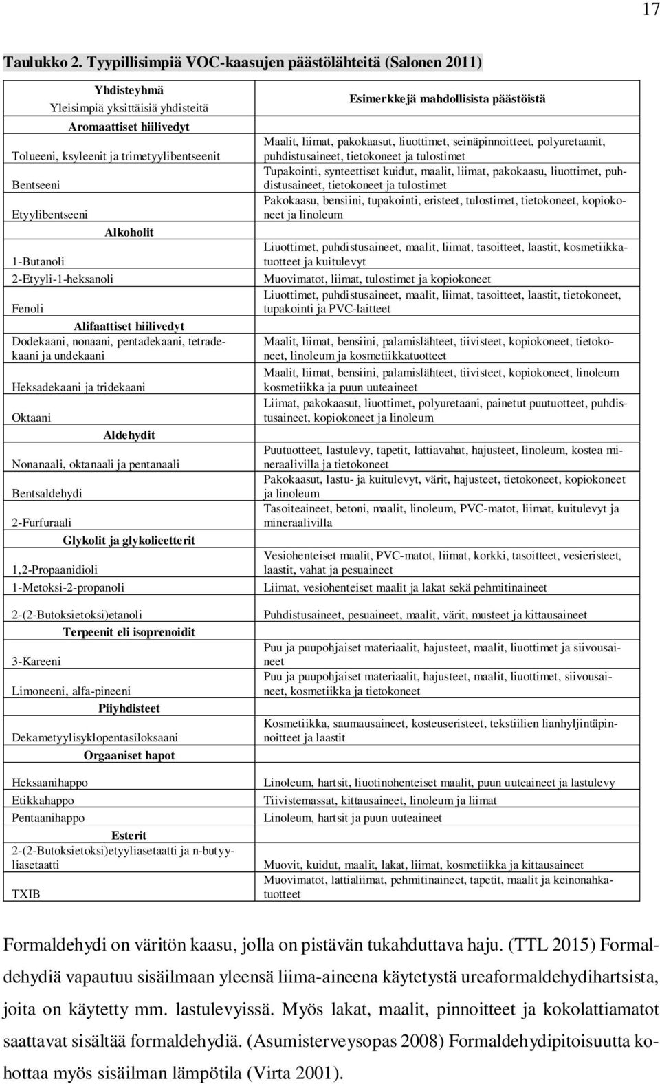 1-Butanoli 2-Etyyli-1-heksanoli Alkoholit Fenoli Alifaattiset hiilivedyt Dodekaani, nonaani, pentadekaani, tetradekaani ja undekaani Heksadekaani ja tridekaani Oktaani Aldehydit Nonanaali, oktanaali