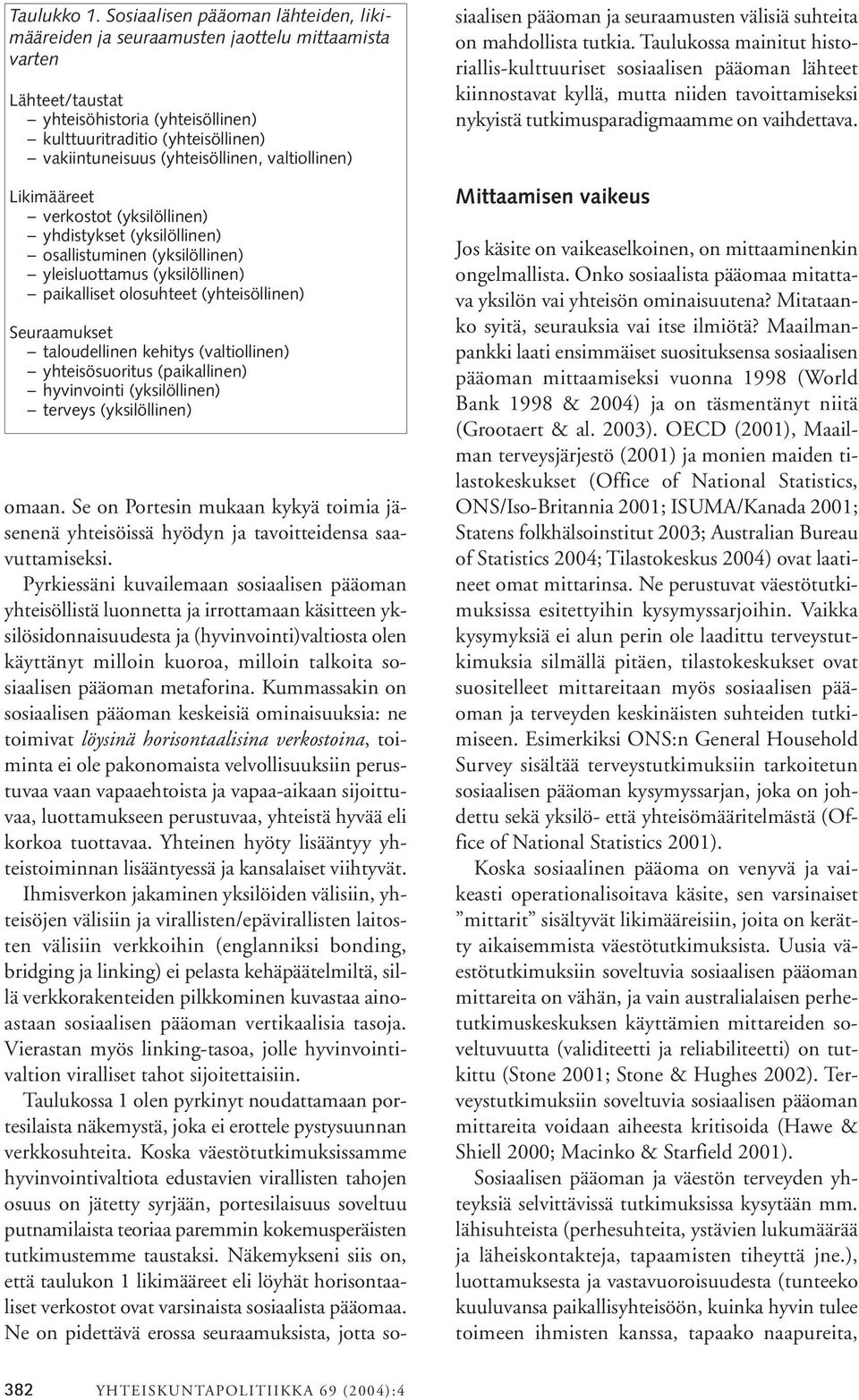 (yhteisöllinen, valtiollinen) Likimääreet verkostot (yksilöllinen) yhdistykset (yksilöllinen) osallistuminen (yksilöllinen) yleisluottamus (yksilöllinen) paikalliset olosuhteet (yhteisöllinen)