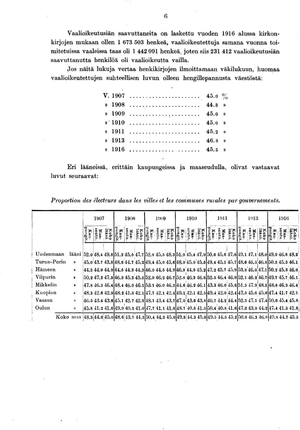 0»» 90 5.0»» 9 5.»» 9 6.8»» 96 5.5» Er läänessä, erttän kaupungessa a maaseudulla, olvat vastaavat luvut seuraavat: Proporton des électeurs dans les vlles et les communes rurales par gouvernements.