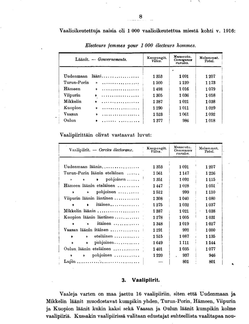 Kaupungt. Vlles. Maaseutu. Communes rurale a. Molemmat. Total. Uudenmaan läänn Turun-Porn läänn etelänen.