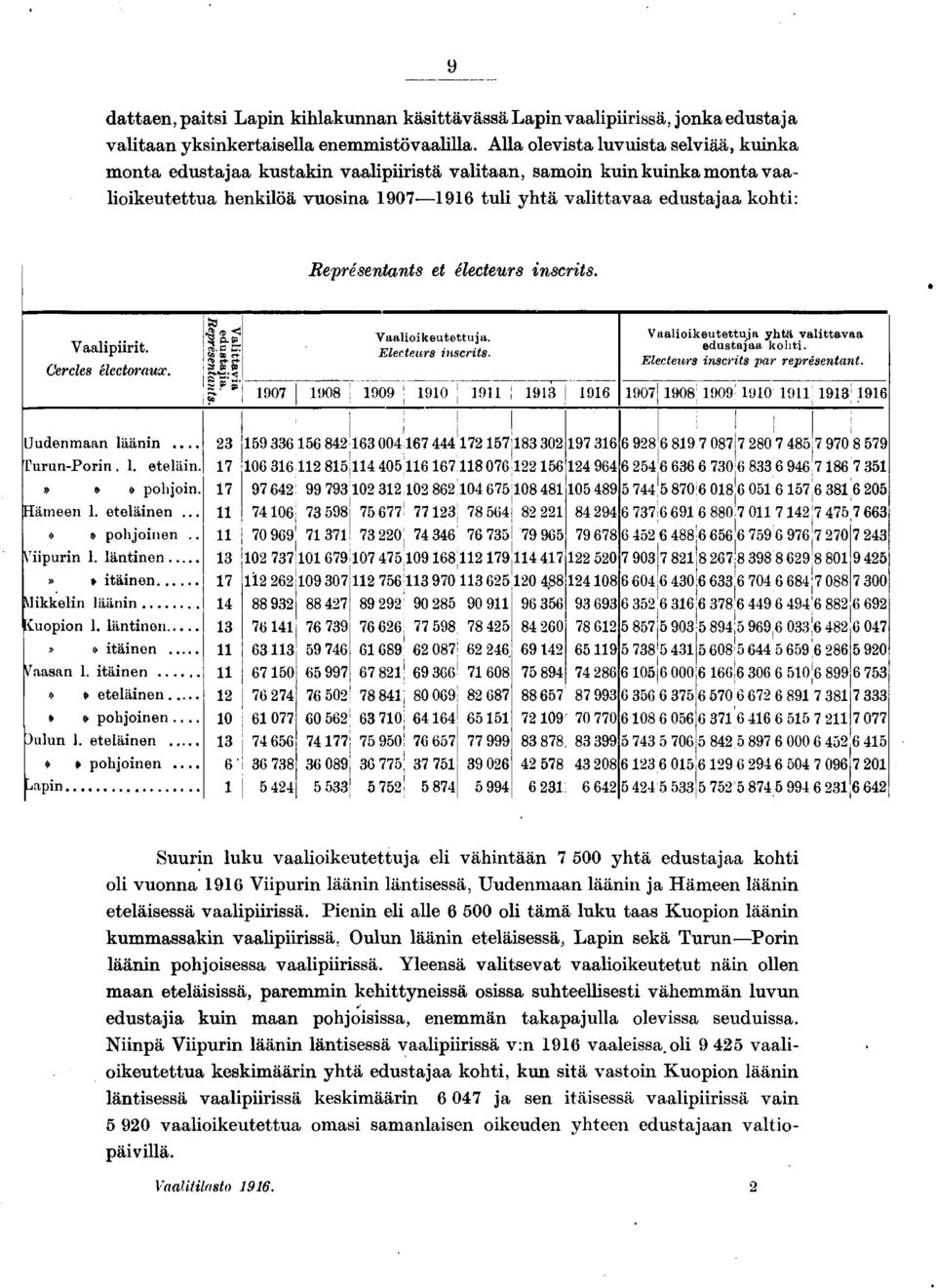 nscrts. Vaalprt. Cercles électoraux. Vaalokeutettua. Electeurs nscrts. 907 908 909 90 9 9 96 Vaalokeutettua yhtä valttavaa edustaaa koht. Electeurs nscrts par représentant.