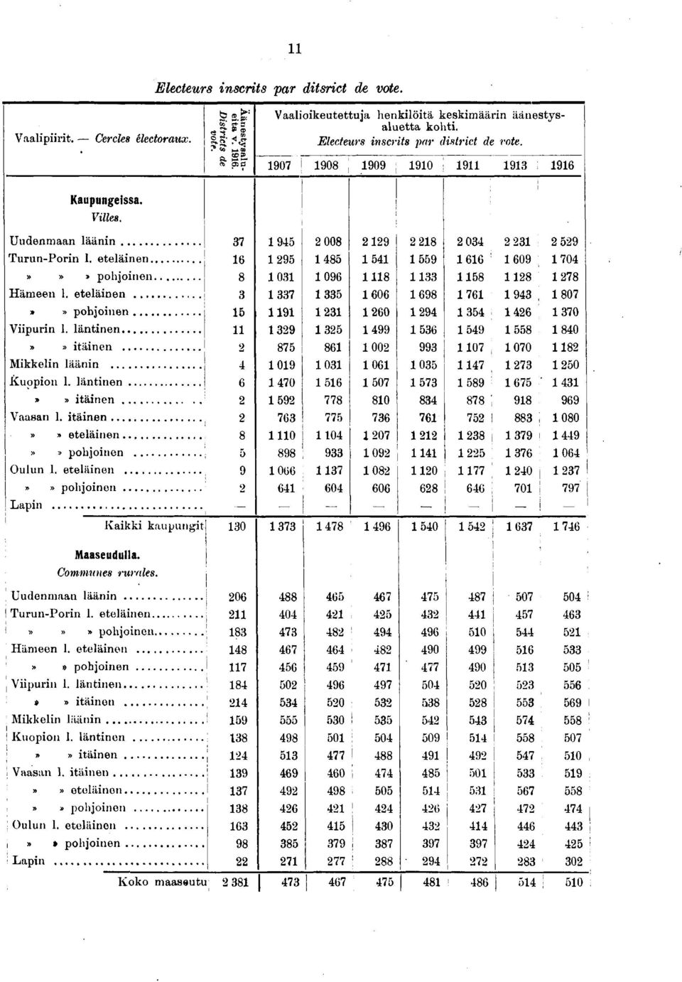 etelänen 7 5 606 698 76 9 807»pohonen 5 9 60 9 5 6 70 Vpurn. läntnen 9 5 99 56 59 558 80» tänen 875 86 00 99 07 070 8 Mkkeln läänn 09 0 06 05 7 7 50 Kuopon.