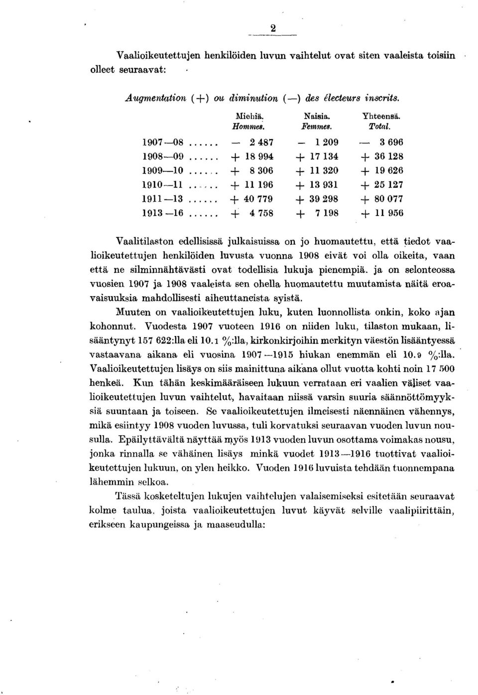 . - 758-09 + 7 + 0 + 9 + 998-7 98 696 + 6 8 + 9 66 + 5 7 + 80077-956 Vaaltlaston edellsssä ulkasussa on o huomautettu, että tedot vaalokeutettuen henklöden luvusta vuonna 908 evät vo olla oketa, vaan