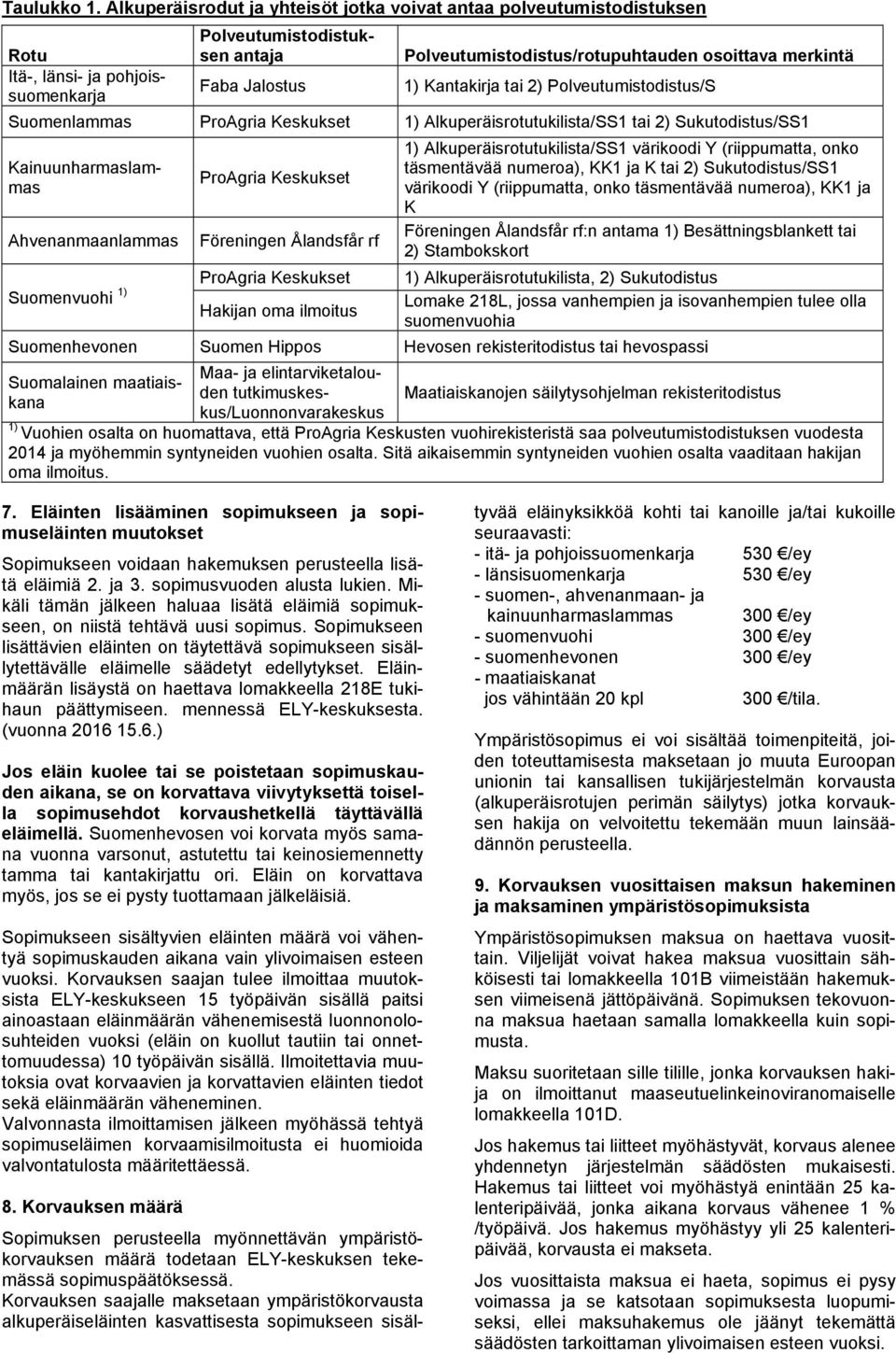 Jalostus 1) Kantakirja tai 2) Polveutumistodistus/S Suomenlammas ProAgria Keskukset 1) Alkuperäisrotutukilista/SS1 tai 2) Sukutodistus/SS1 Kainuunharmaslammas Ahvenanmaanlammas ProAgria Keskukset