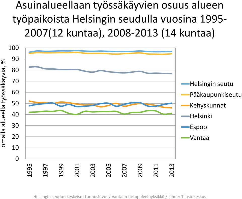 Helsingin seutu 6 Pääkaupunkiseutu 5 Kehyskunnat 4 3 2 1 1995 1997 1999 21 23 25 27 29