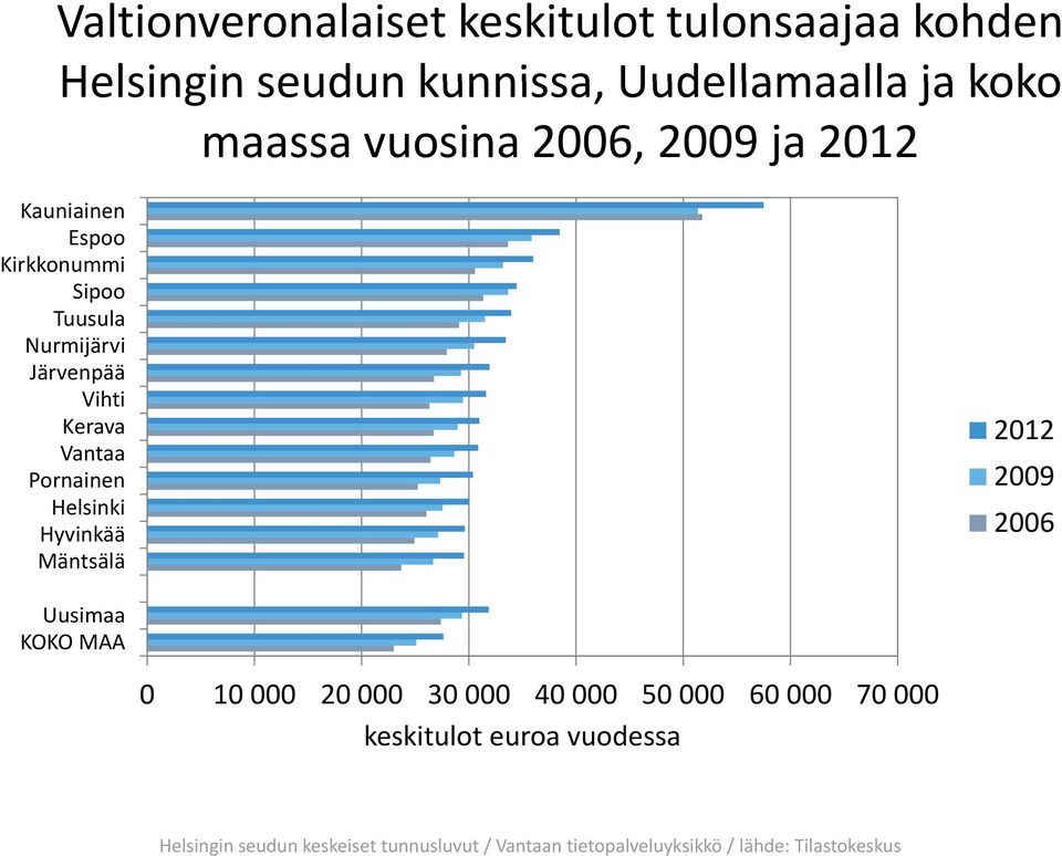 Vihti Kerava 212 Pornainen 29 Hyvinkää 26 Mäntsälä Uusimaa KOKO MAA 1 2 3 4 5 6 7 keskitulot