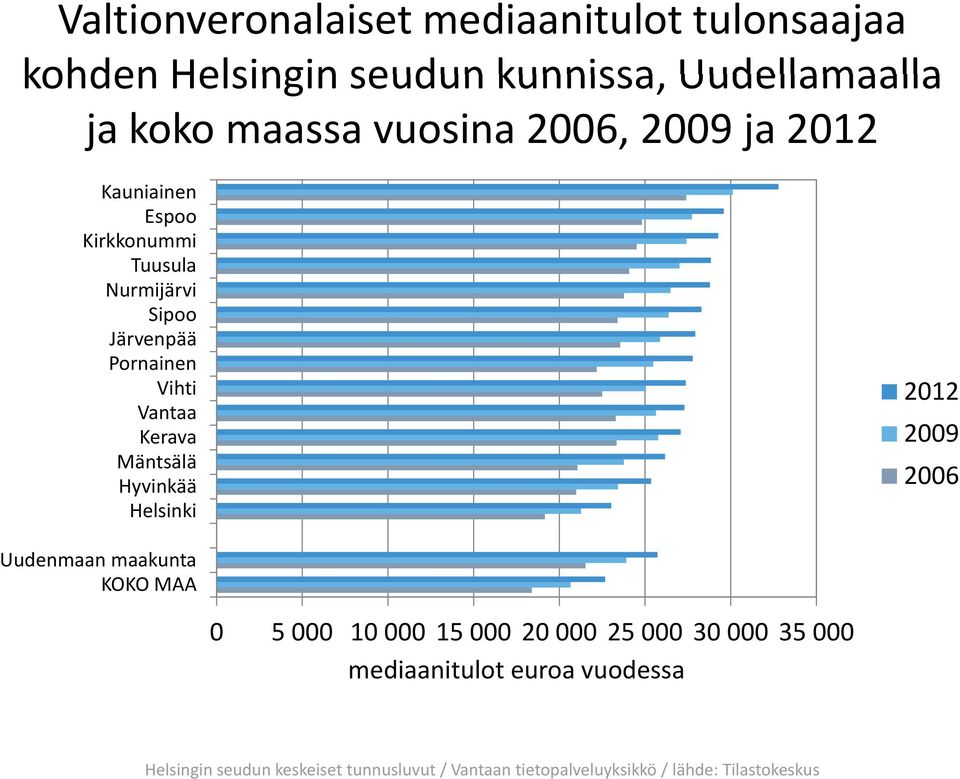 Pornainen Vihtii 212 Kerava 29 Mäntsälä Hyvinkää 26 Uudenmaan maakunta KOKO MAA 5 1 15 2 25 3 35