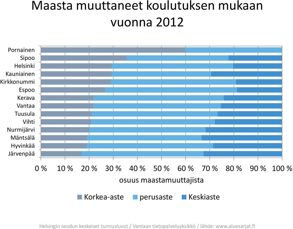 % 4 % 5 % 6 % 7 % 8 % 9 % 1 % osuus maastamuuttajista Korkea-aste perusaste