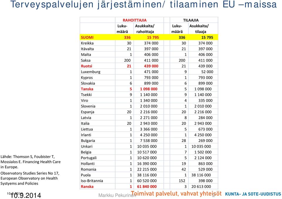 15 795 336 15 795 Kreikka 30 374 000 30 374 000 Itävalta 21 397 000 21 397 000 Malta 1 406 000 1 406 000 Saksa 200 411 000 200 411 000 Ruotsi 21 439 000 21 439 000 Luxemburg 1 471 000 9 52 000 Kypros